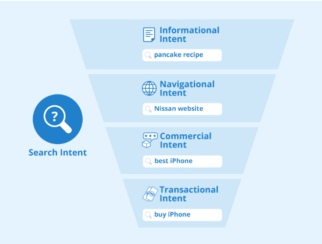 Search Intent: comment cibler l'intention de recherche